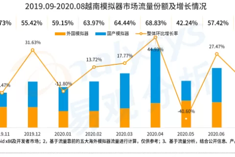 手游模拟器用户规模破亿背后：Gameloop领航海内外增长