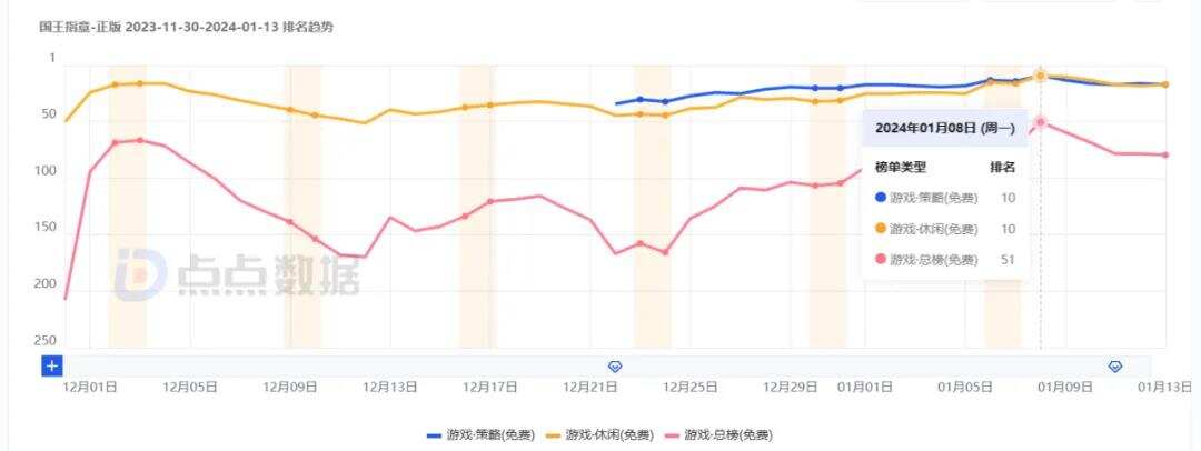 菇勇者荣登支出突破游戏榜第一？全球用户支出达 1.23 亿美元