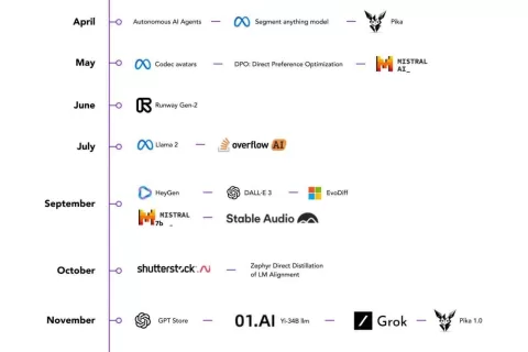 OpenAI 收入破 16 亿美金，投行开始全面拥抱 AI