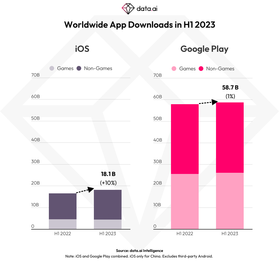 移动经济回暖：2023 年上半年全球应用内支出 年增长达 675 亿美元
