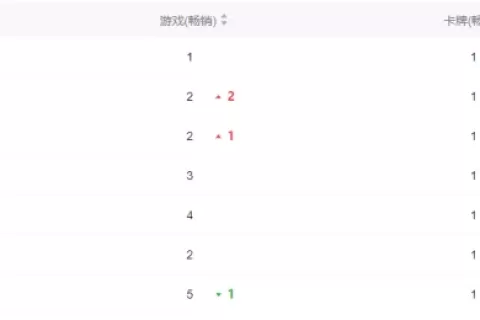 持续登顶韩国畅销榜，月收入已超4000万美元，开年首个SLG爆款诞生？