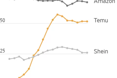 突发！美国暂停 T86 清关三个月，Temu 与 Shein 影响多少？