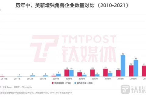 泡沫破灭，科技独角兽们入寒冬
