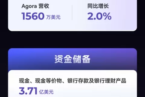 声网母公司Q2财报：总营收3420万美元，10季度以来首次实现同比增长