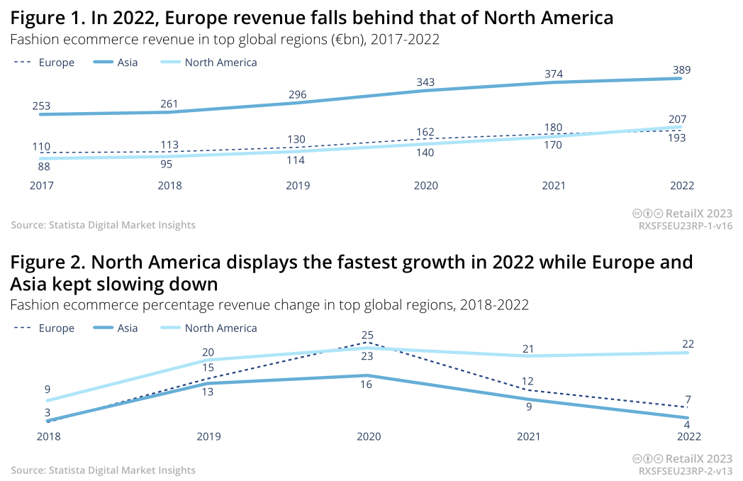 2022-2023年欧洲时尚电商市场深度趋势报告丨数据看板