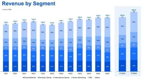 游戏业务疲软，减少引入IP，专注自制游戏
