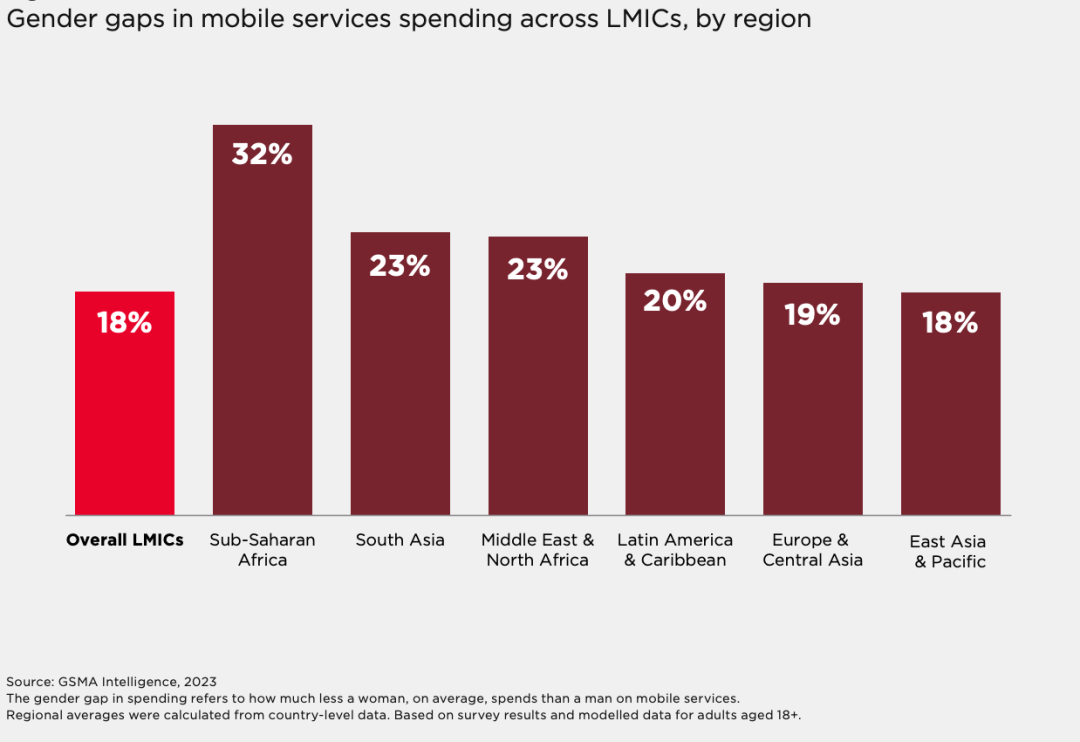 《2023年移动性别差距报告》揭示：全球移动互联网使用率女性低19%，南亚和撒哈拉以南非洲性别差距高达41%！