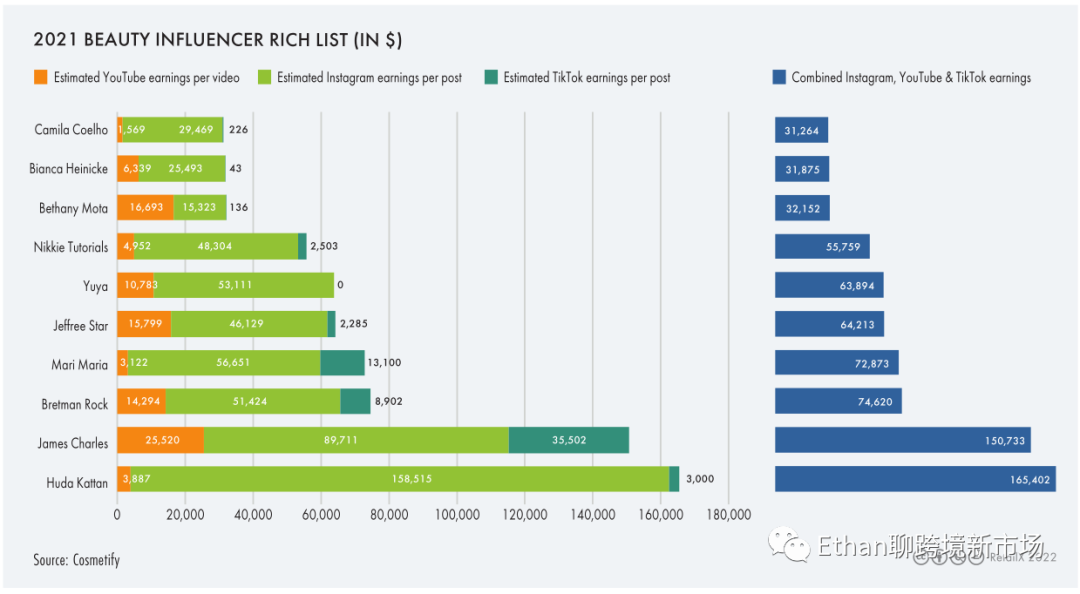 2022年全球美妆个护行业报告