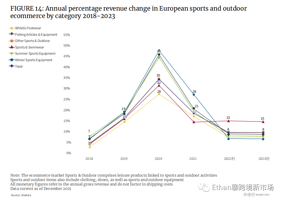2022年欧洲体育&户外品类趋势报告