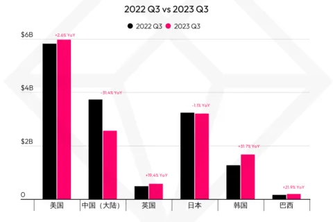 【市场洞察】移动市场 2023 年第 3 季度总结 - 热门手游市场篇