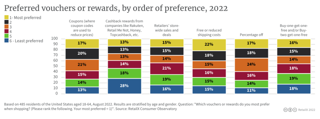 2022年美国电商市场深度报告