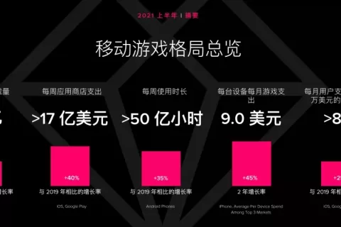 《2021 年移动游戏解析》出炉；TikTok 推新功能，加强对青少年的隐私保护