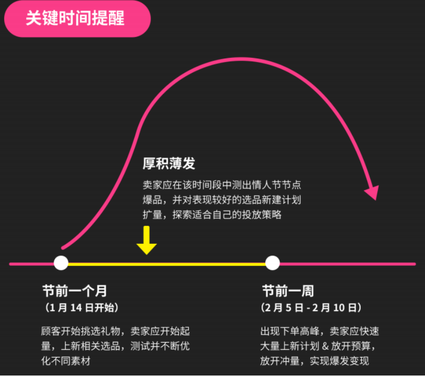2023情人节如何借助TikTok广告实现销量狂飙？