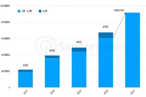 全球娱乐应用市场收入70.2%来自iOS，哪些App贡献最大？