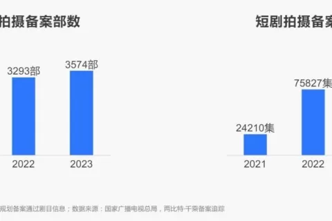 短剧掘金500亿市场，向海外和精品化狂奔