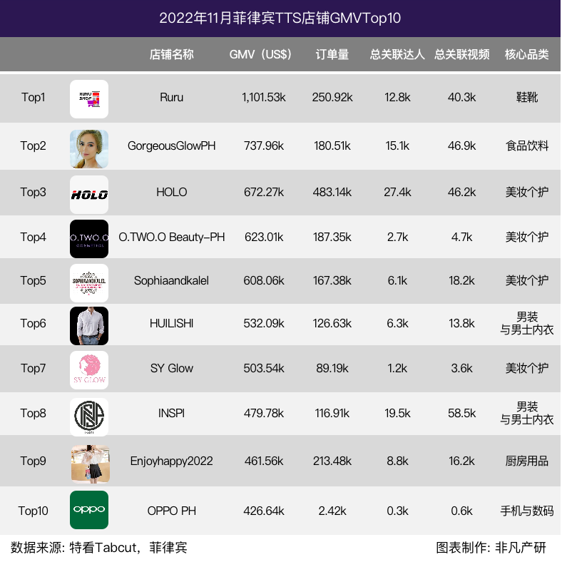 行业报告 | 2022年11月TikTok Shop行业月报