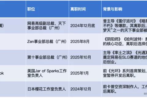 一年连损三将！网易游戏「权斗」，「功臣」广州派失势？