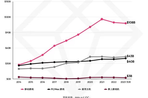 2023 年聚焦游戏领域: 移动市场规模预计比 PC/Mac 市场多出 1.7 倍