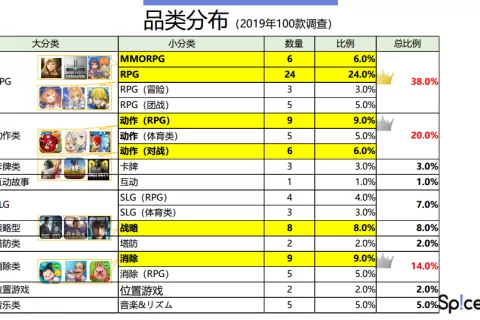 2020年，从日本游戏市场头部产品出发，我们可以看到其推广模式和趋势有何变化？