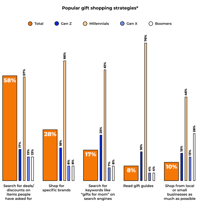 2022年Q4旺季美国消费者报告