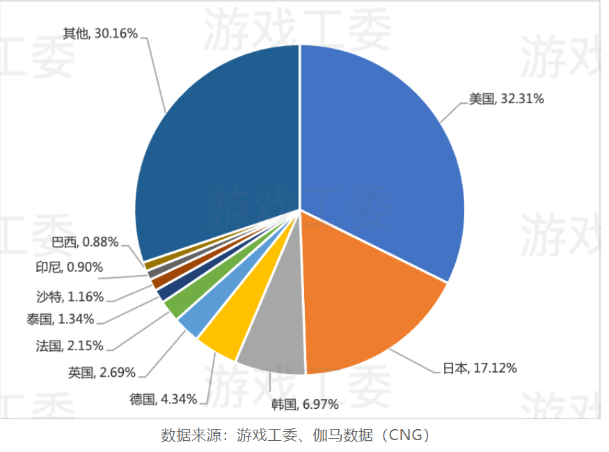 2022游戏产业详细数据：市场收入下滑至2658.84亿 海外地区、客户端游戏存亮点