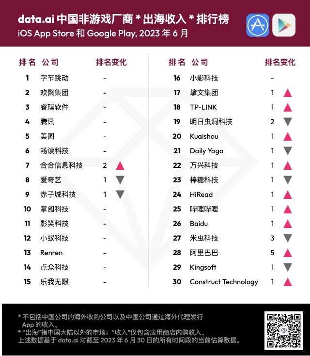 【出海榜单】2023 年 6 月中国非游戏厂商及应用出海收入 30 强