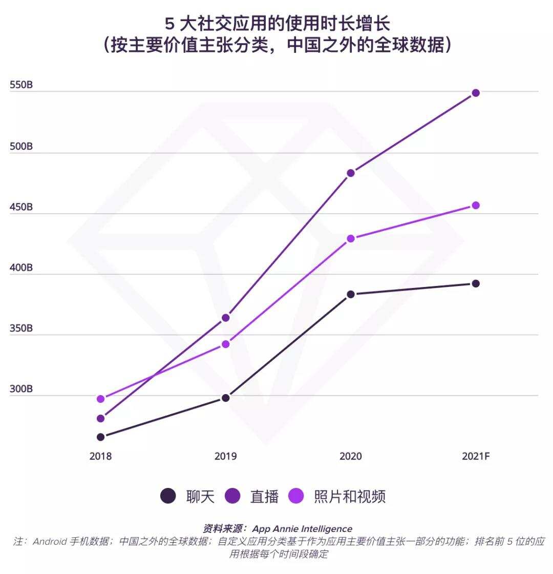 [重磅发布]社交媒体应用的演变：直播，社交媒体的新前沿