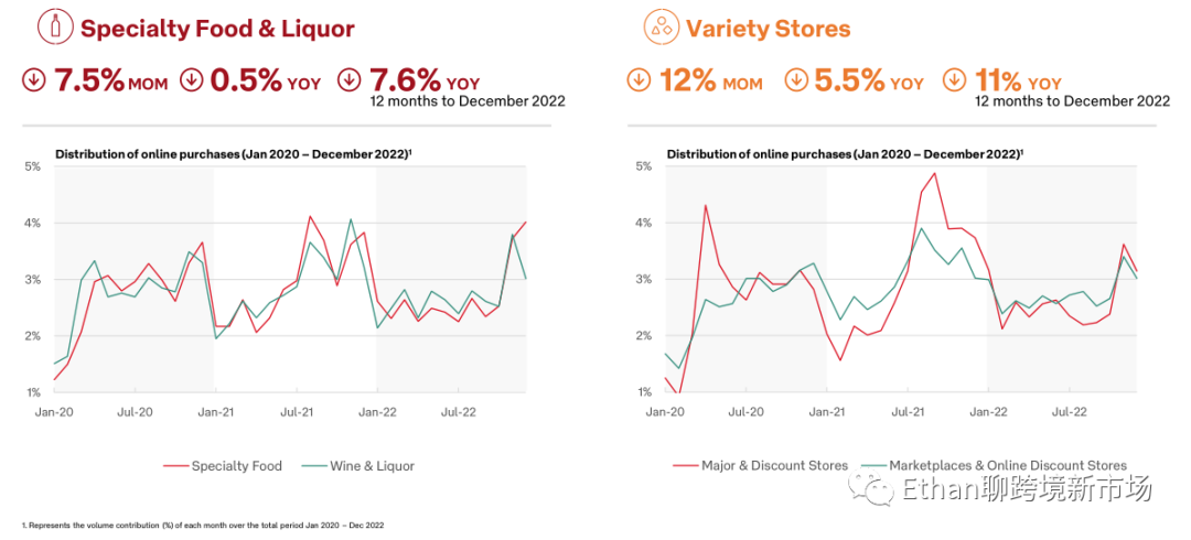 2022年12月澳大利亚电商报告
