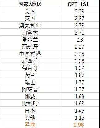 2021上半年，全球不同国家/地区ASA相关指标情况如何？