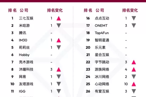 半年狂赚33亿、力压米哈游和腾讯，这家国产游戏厂商在海外“杀”疯了