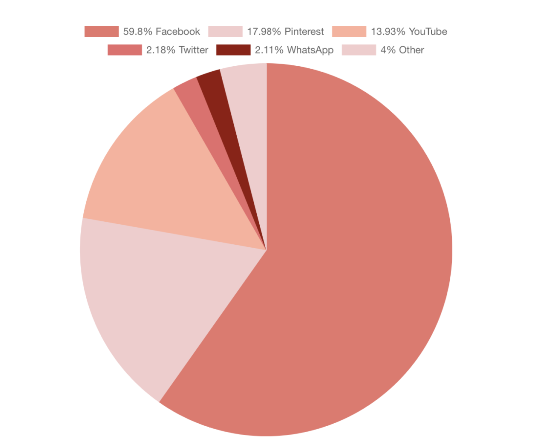 Shein统计数据一览