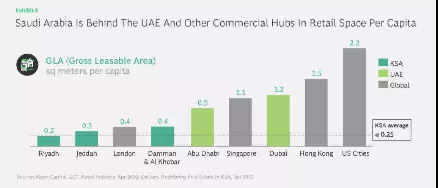 500亿里亚尔潜力的沙特电商市场，最大挑战是缺乏高质量卖家