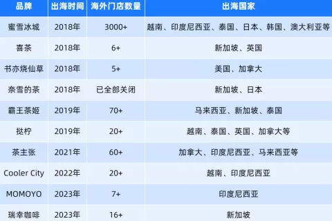 中国茶咖，激战东南亚
