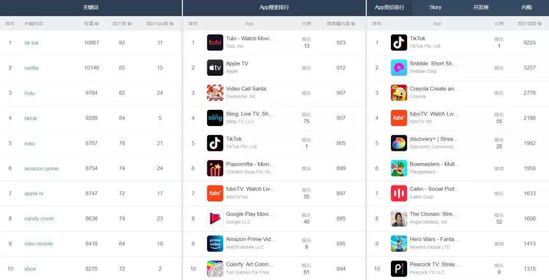 全球娱乐应用市场收入70.2%来自iOS，哪些App贡献最大？