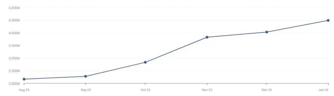 00后辍学创业提示词社区，不到1年用户已超400万