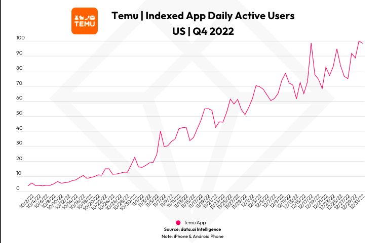 荣登榜首，Temu做对了什么？