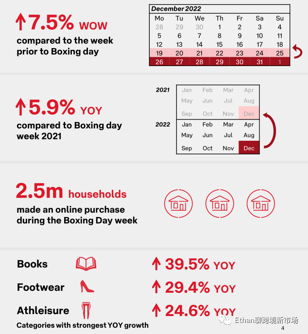 2022年12月澳大利亚电商报告