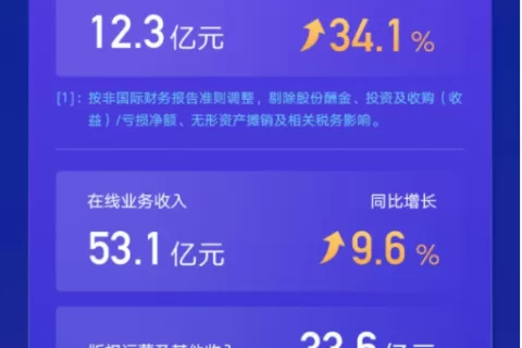"大阅文"第一年：IP爆款频出，归母净利同比增长34.1%