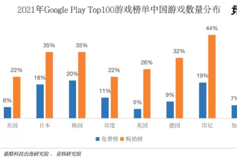 决胜游戏出海：三种买量策略、两招发行利器