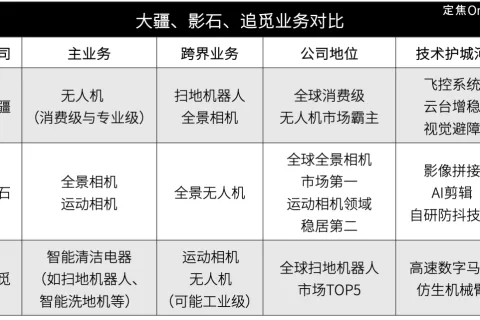 大疆、影石、追觅，跨界混战