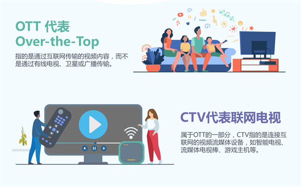 Flat Ads：“狂飙”的程序化广告CTV，助力全球化营销增长