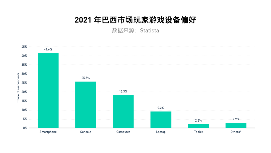 巴西：最爱玩手机的国度，不容忽视的掘金地