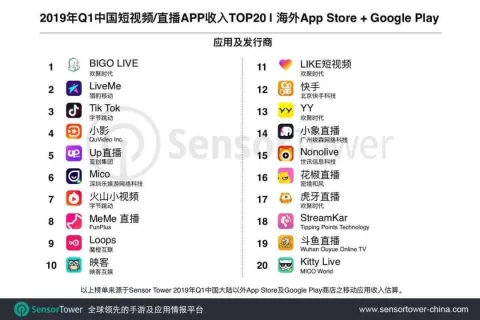 All in海外市场，欢聚如何“变成”BIGO？