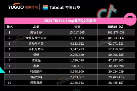 2家中国品牌杀进前10！TikTok Shop2024美区Q1榜单出炉