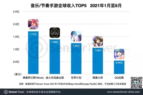 日本人最愿意为音乐、节奏类手游买单，《偶像梦幻祭!!Music》已成最吸金音游
