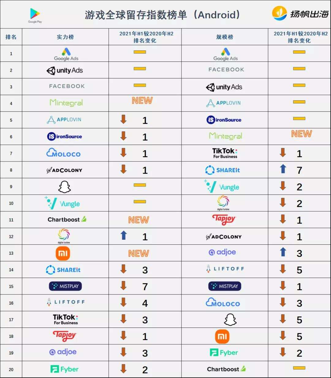 出海必收藏：AppsFlyer2021最新榜单 海外最全广告渠道汇总及分析