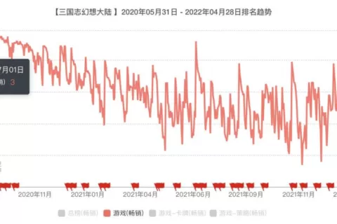这款曾登上畅销榜Top 3的三国卡牌，准备靠死磕内容“重生”