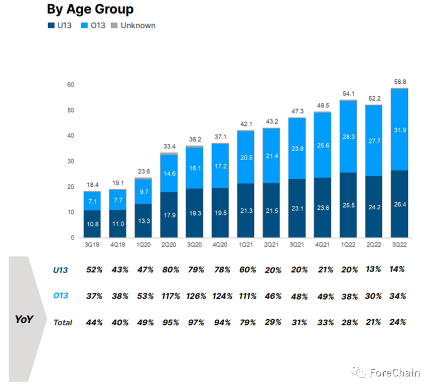 Roblox财务报告分析（2022第三季度）