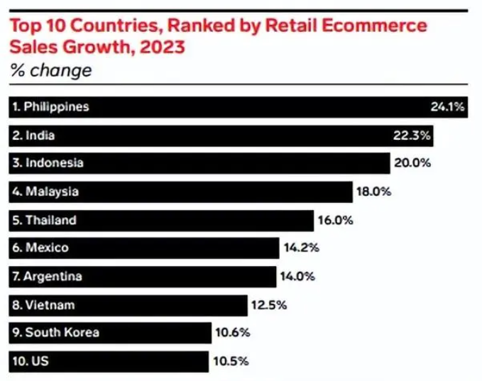 东南亚电商增速全球第一，卖家争相涌入