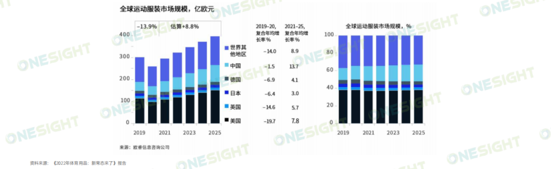 报告丨运动鞋服出海如何“拿捏”社媒营销？